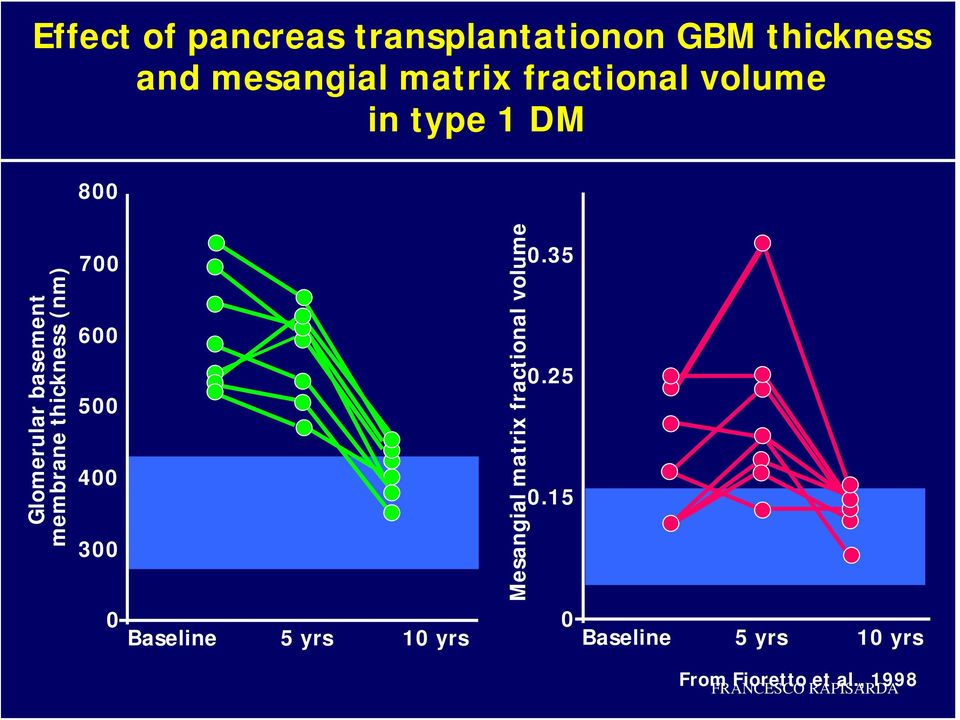 thickness (nm) 800 700 600 500 400 300 0 Mesangial matrix fractional volume 0.