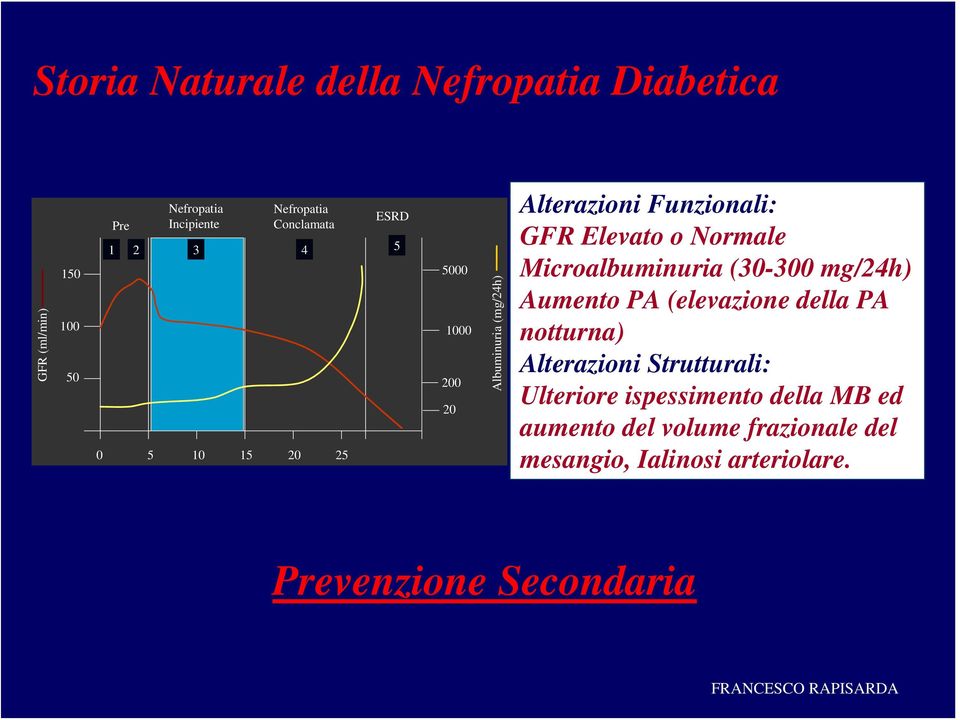 Elevato o Normale Microalbuminuria (30-300 mg/24h) Aumento PA (elevazione della PA notturna) Alterazioni