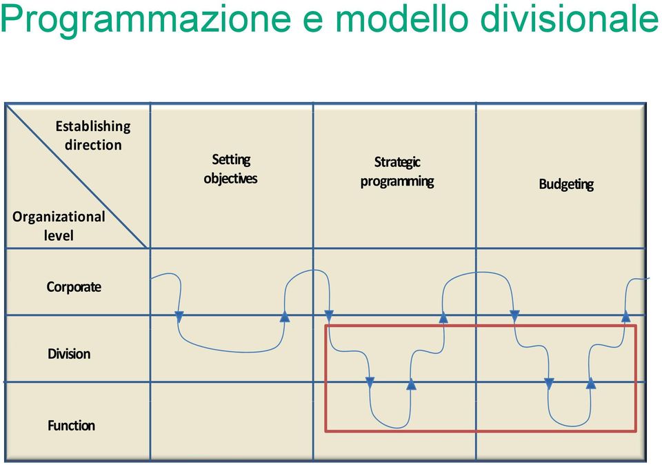 Setting Strategic objectives programming Budgeting Setting objectives