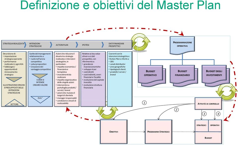 realizzata e intenzioni prospettici, con l Action Plan e riferiti a: performance competitiva strategiche; in riferimento a: SBU realizzate in ogni ASA valueproposition particolare: grandezze canali