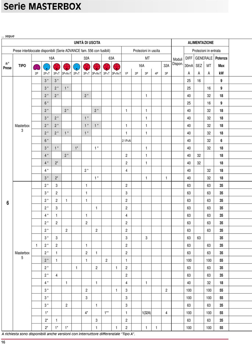 30mA SEZ MT Max Masterbox 3 Masterbox 5 Protezioni in uscita 2P 2P+T 3P+T 3P+N+T 2P+T 3P+T 3P+N+T 3P+T 3P+N+T 1P 2P 3P 4P 3P 3* 3* 3* 2* 1* 2* 2* 2* 1 6* 2* 2* 2 * 1 1 3* 2* 1 * 1 2* 2* 1 * 1 * 1 1