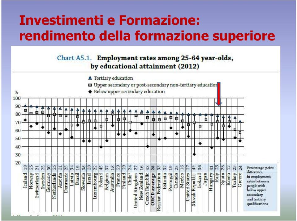 rendimento