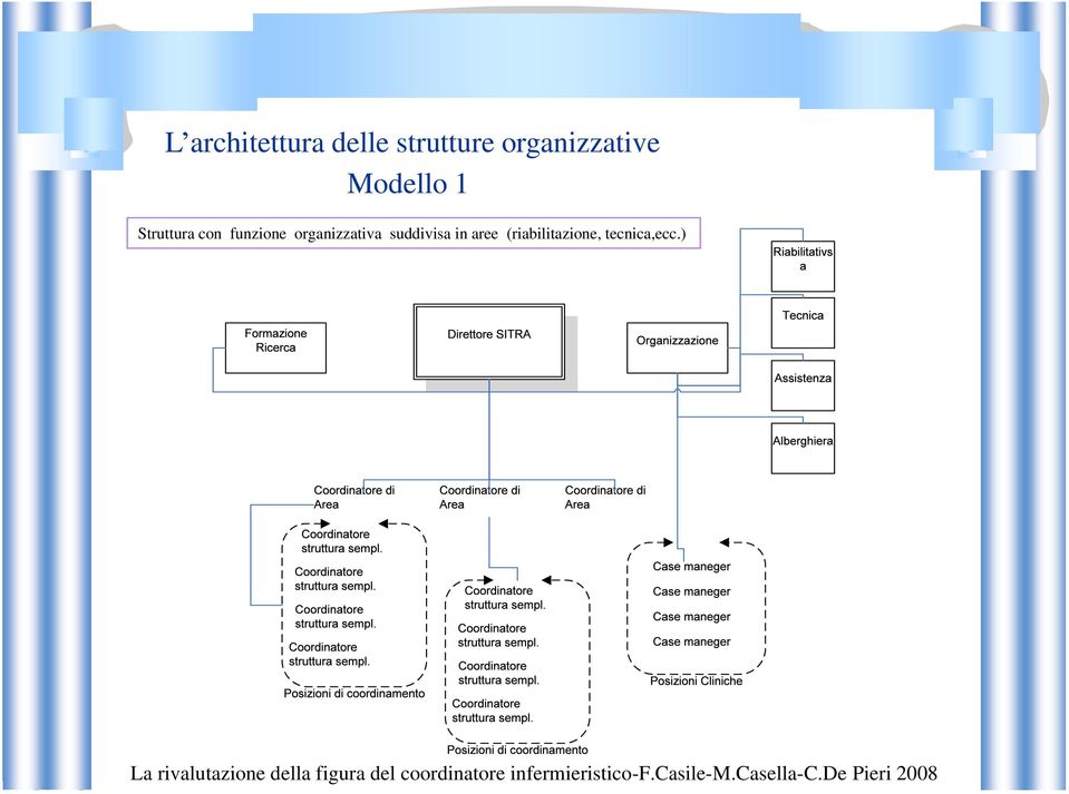 con funzione organizzativa