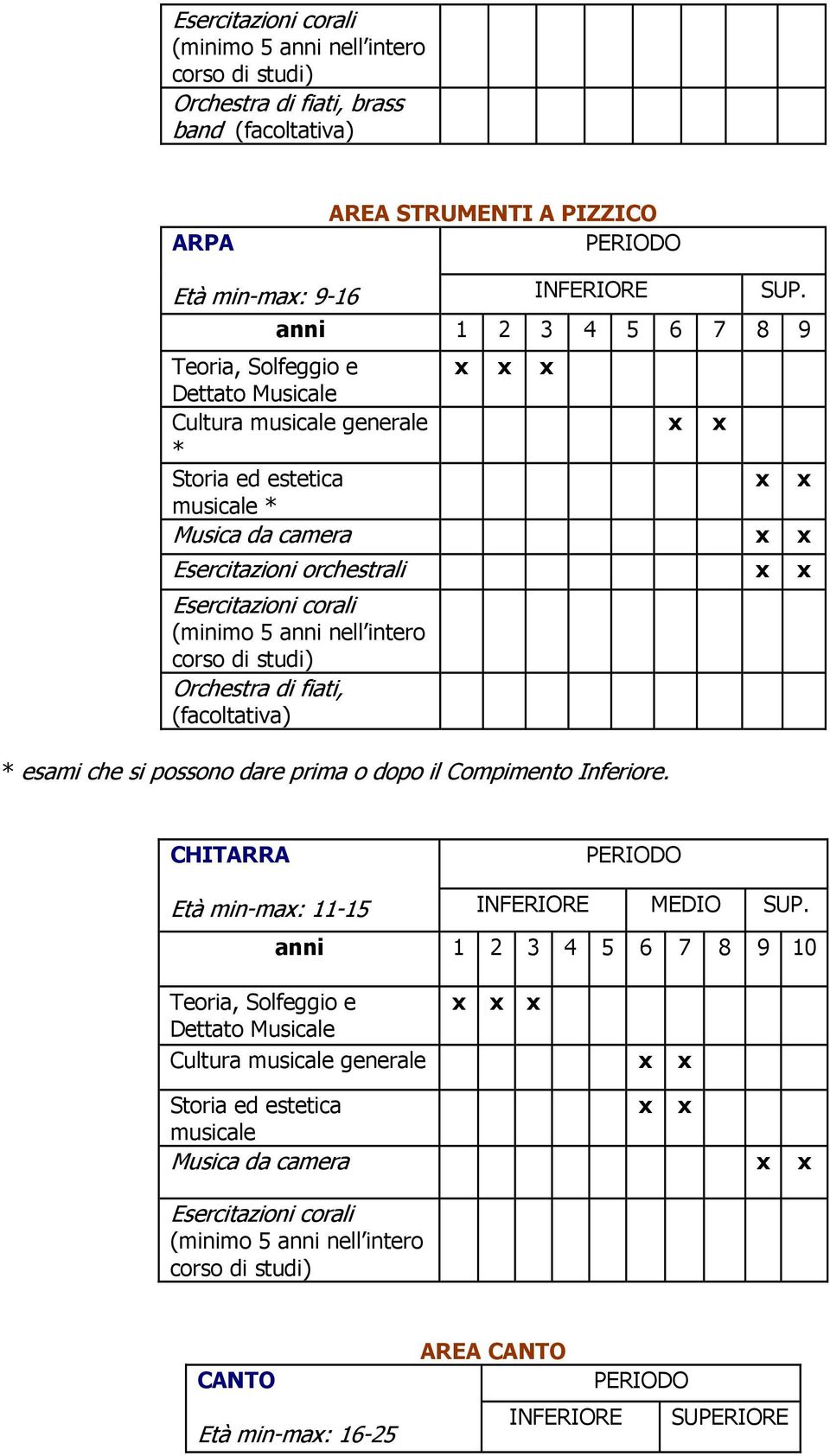 intero corso di studi) Orchestra di fiati, (facoltativa) * esami che si possono dare prima o dopo il Compimento Inferiore. CHITARRA Età min-ma: 11-15 INFERIORE MEDIO SUP.