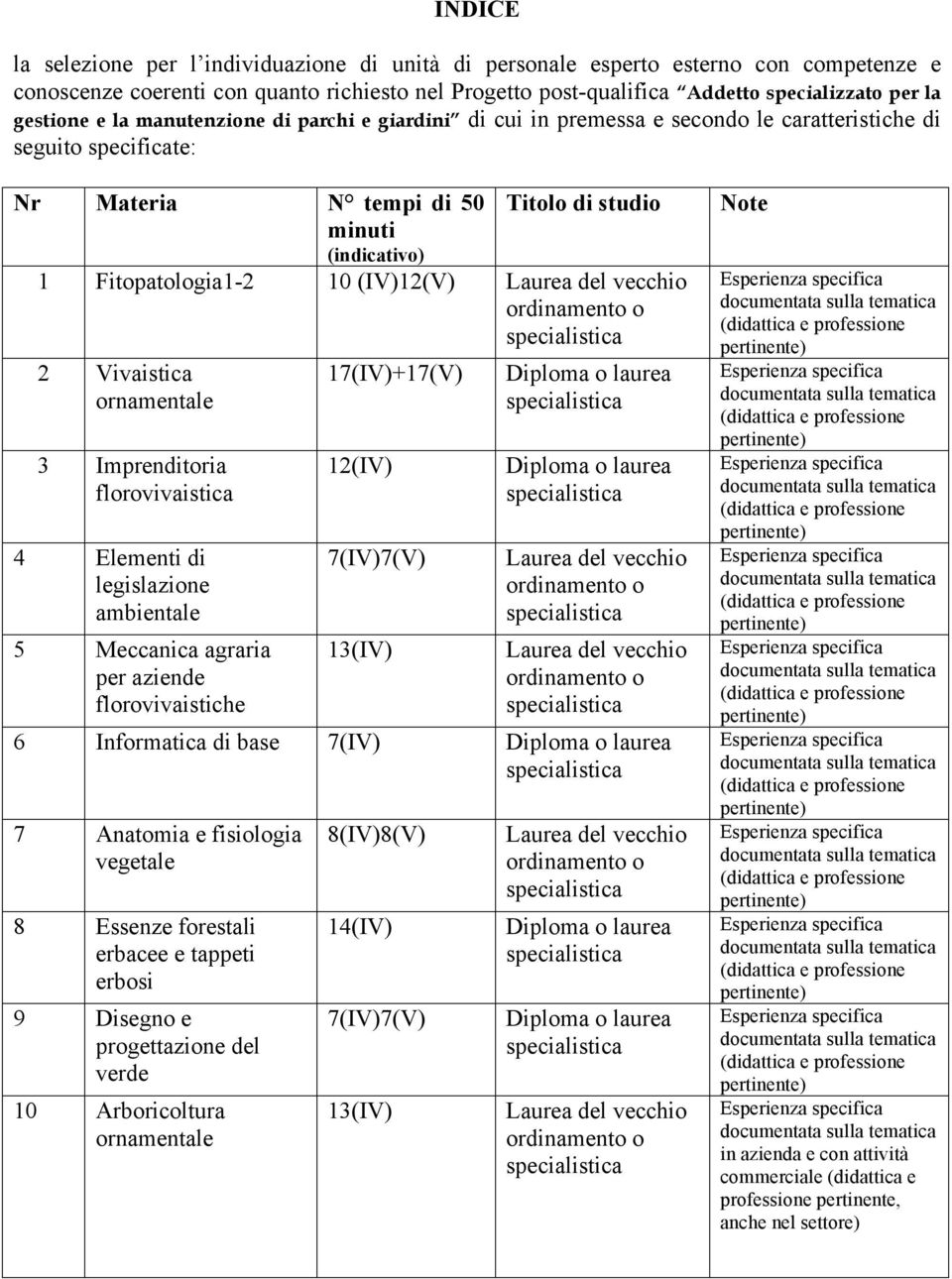 Fitopatologia1-2 10 (IV)12(V) 2 Vivaistica ornamentale 3 Imprenditoria florovivaistica 4 Elementi di legislazione ambientale 5 Meccanica agraria per aziende florovivaistiche 17(IV)+17(V) 12(IV)