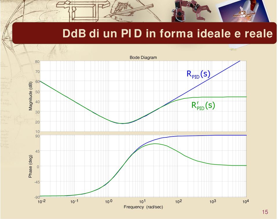 PID(s) R r PID (s) Phase (deg) 45 0-45 -90 10-2