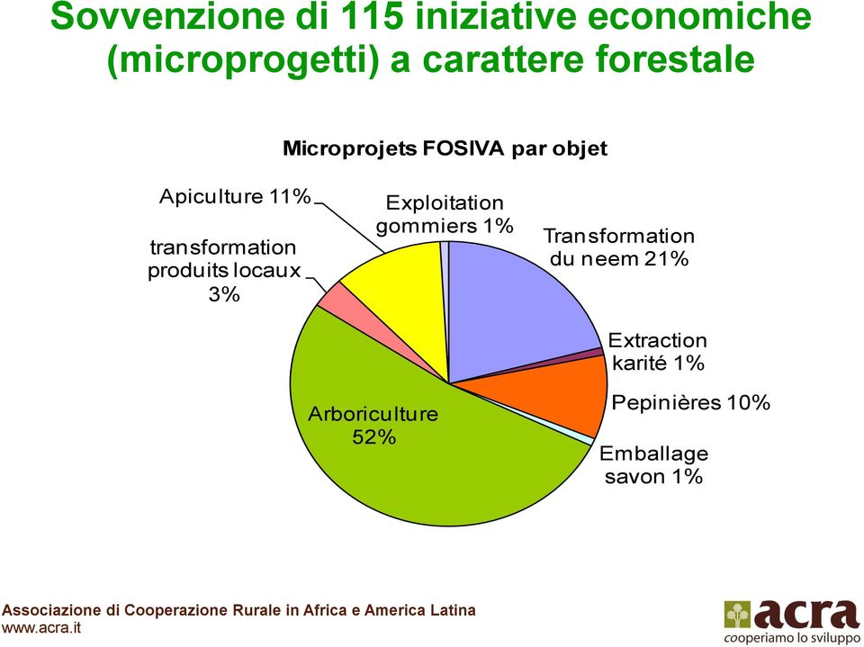 produits locaux 3% Exploitation gommiers 1% Transformation du neem 21%