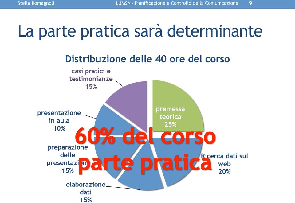 pratici e testimonianze 15% presentazione in aula 10% premessa teorica 25%