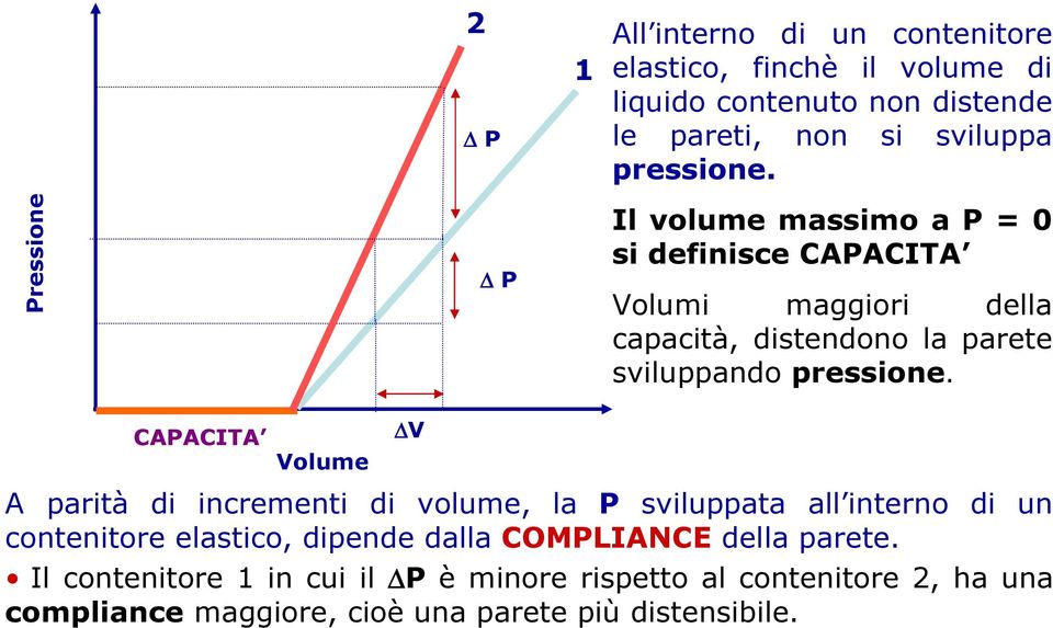 CAPACITA Volume V A parità di incrementi di volume, la P sviluppata all interno di un contenitore elastico, dipende dalla COMPLIANCE