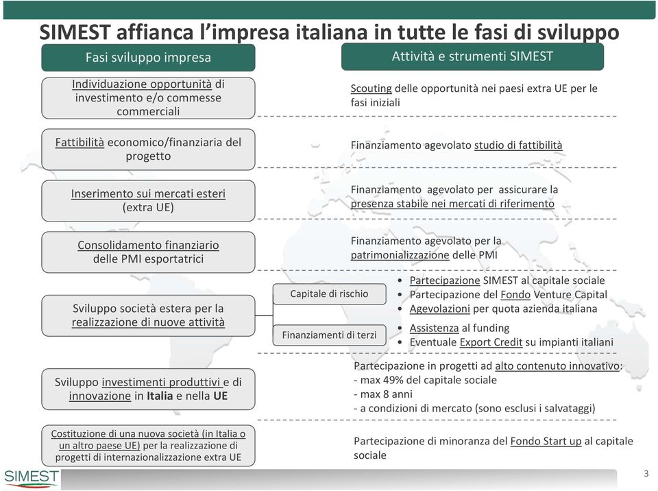 Finanziamento agevolato per assicurare la presenza stabile nei mercati di riferimento Consolidamento finanziario delle PMI esportatrici Sviluppo società estera per la realizzazione di nuove attività