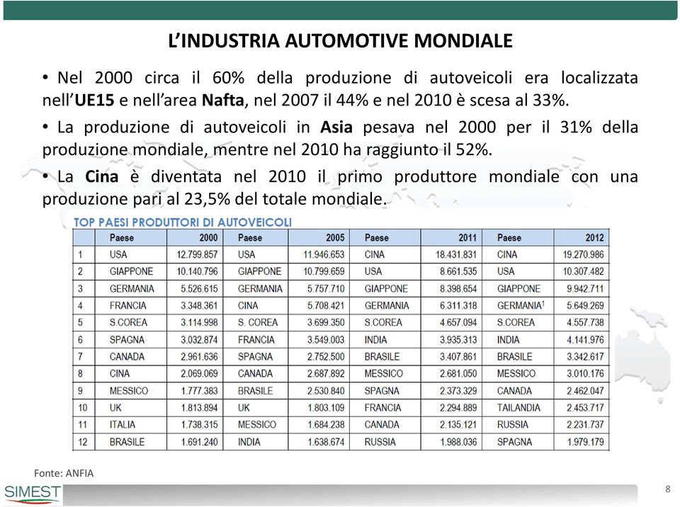 La produzione di autoveicoli in Asia pesava nel 2000 per il 31% della produzione mondiale, mentre nel 2010