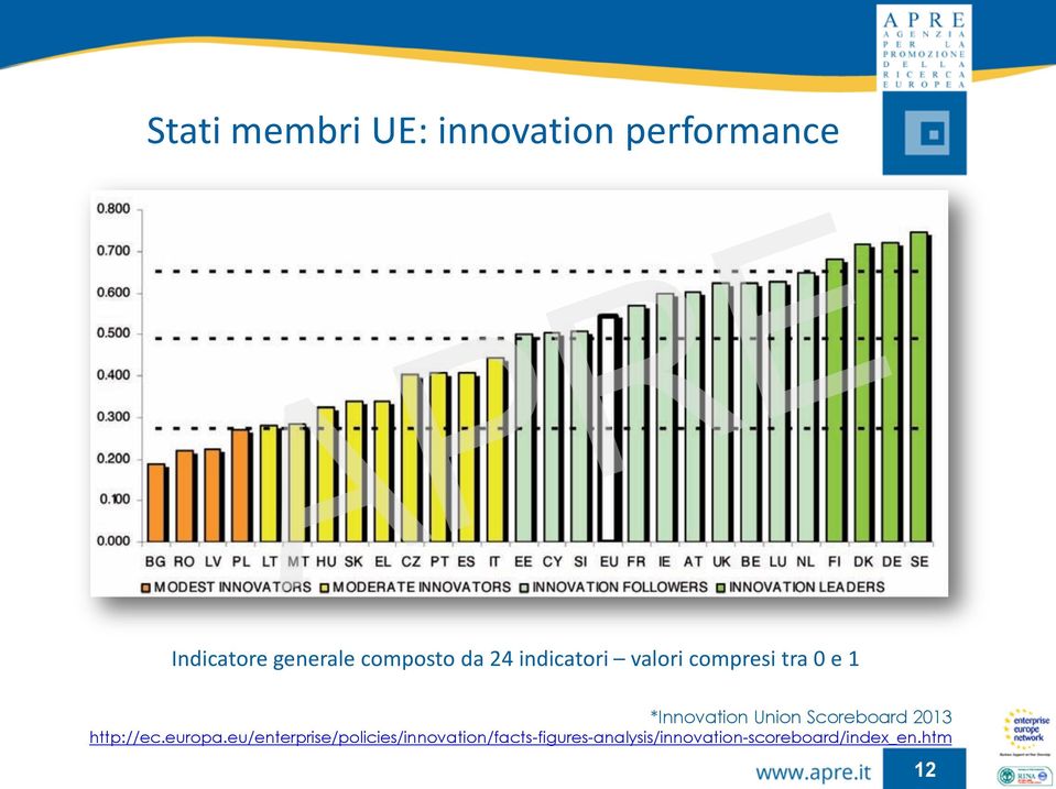 Union Scoreboard 2013 http://ec.europa.