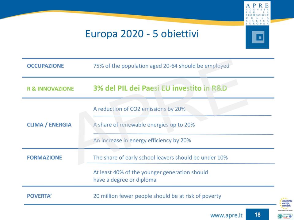 An increase in energy efficiency by 20% FORMAZIONE The share of early school leavers should be under 10% At least 40%