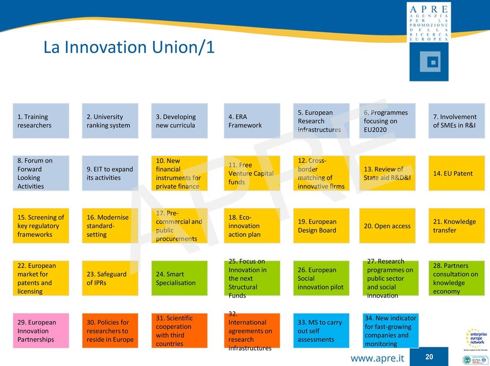 Crossborder matching of innovative firms 13. Review of State aid R&D&I 14. EU Patent 15. Screening of key regulatory frameworks 16. Modernise standardsetting 17.