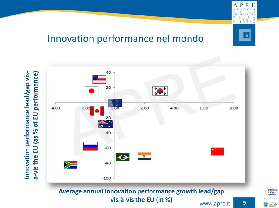 performance nel mondo Average annual
