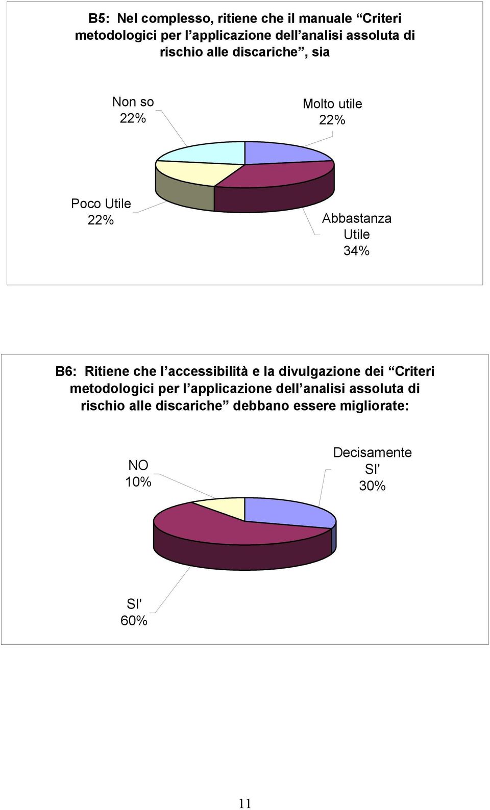 34% B6: Ritiene che l accessibilità e la divulgazione dei Criteri metodologici per l applicazione