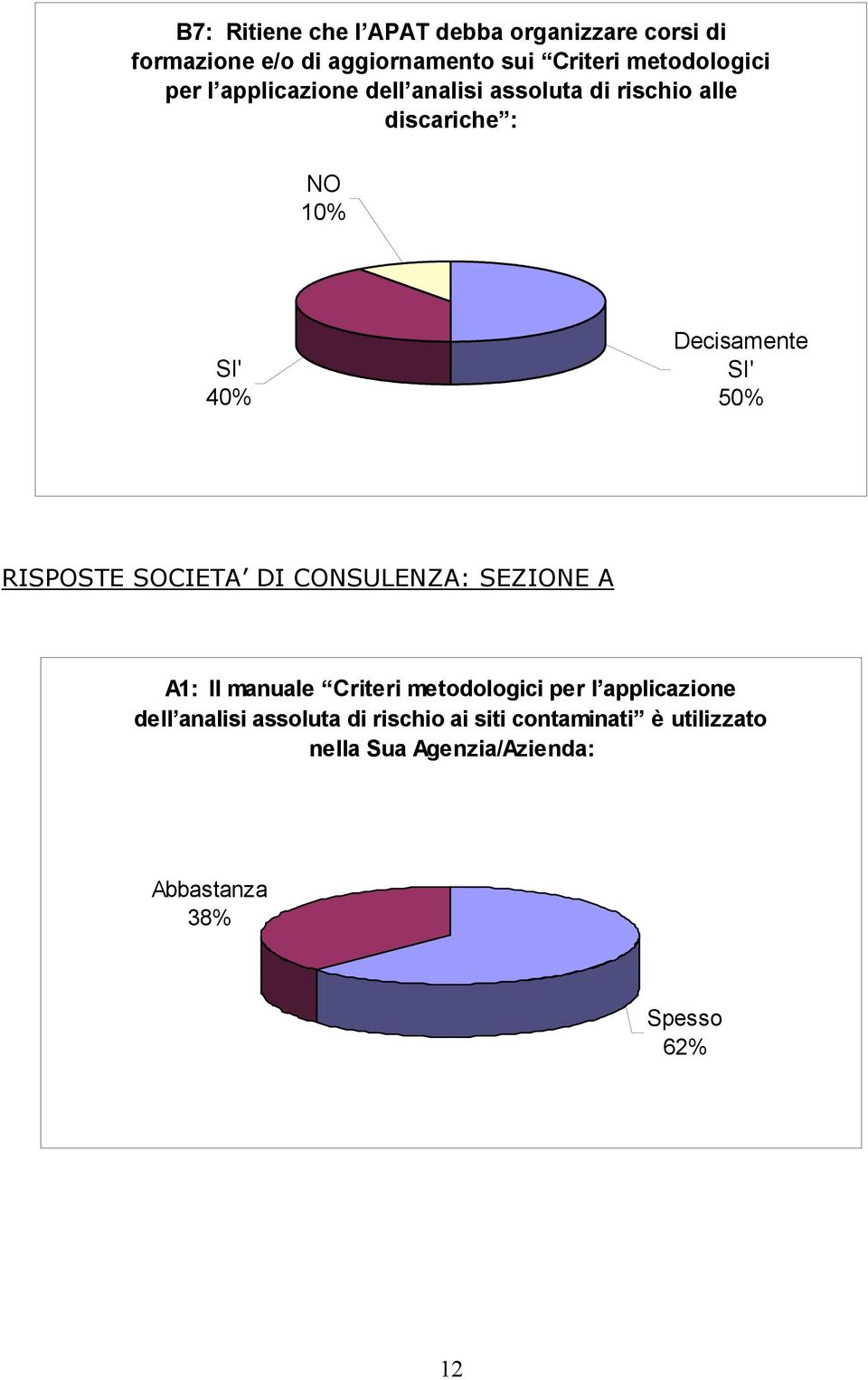 50% RISPOSTE SOCIETA DI CONSULENZA: SEZIONE A A1: ll manuale Criteri metodologici per l applicazione dell