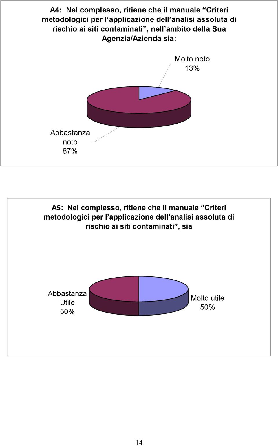 Abbastanza noto 87% A5: Nel complesso, ritiene che il manuale Criteri metodologici per l