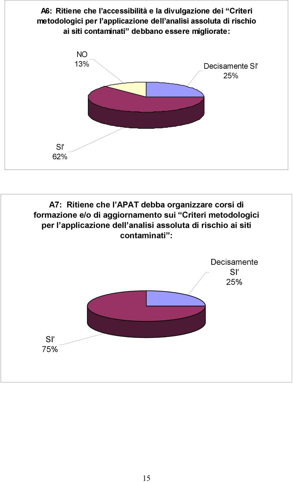 62% A7: Ritiene che l APAT debba organizzare corsi di formazione e/o di aggiornamento sui Criteri