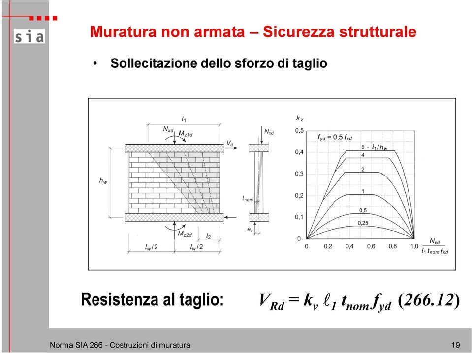 Resistenza al taglio: V Rd = k v l 1 t nom f