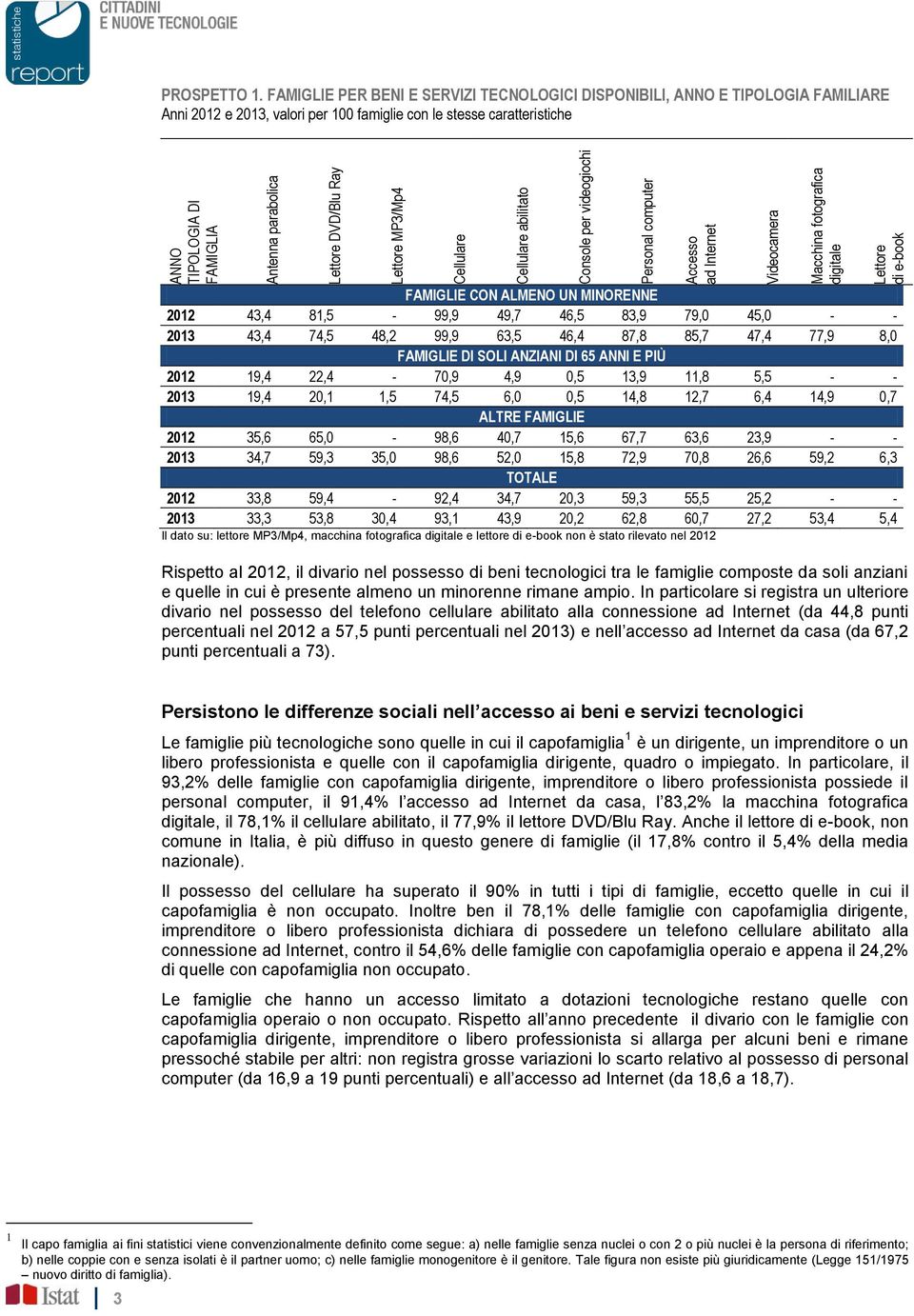 FAMIGLIE PER BENI E SERVIZI TECNOLOGICI DISPONIBILI, ANNO E TIPOLOGIA FAMILIARE Anni 2012 e 2013, valori per 100 famiglie con le stesse caratteristiche FAMIGLIE CON ALMENO UN MINORENNE 2012 43,4