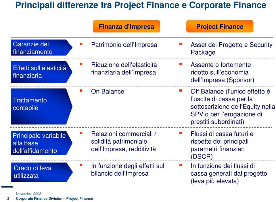 Impresa, redditività In funzione degli effetti sul bilancio dell Impresa Asset del Progetto e Security Package Assente o fortemente ridotto sull economia dell Impresa (Sponsor) Off Balance (l unico