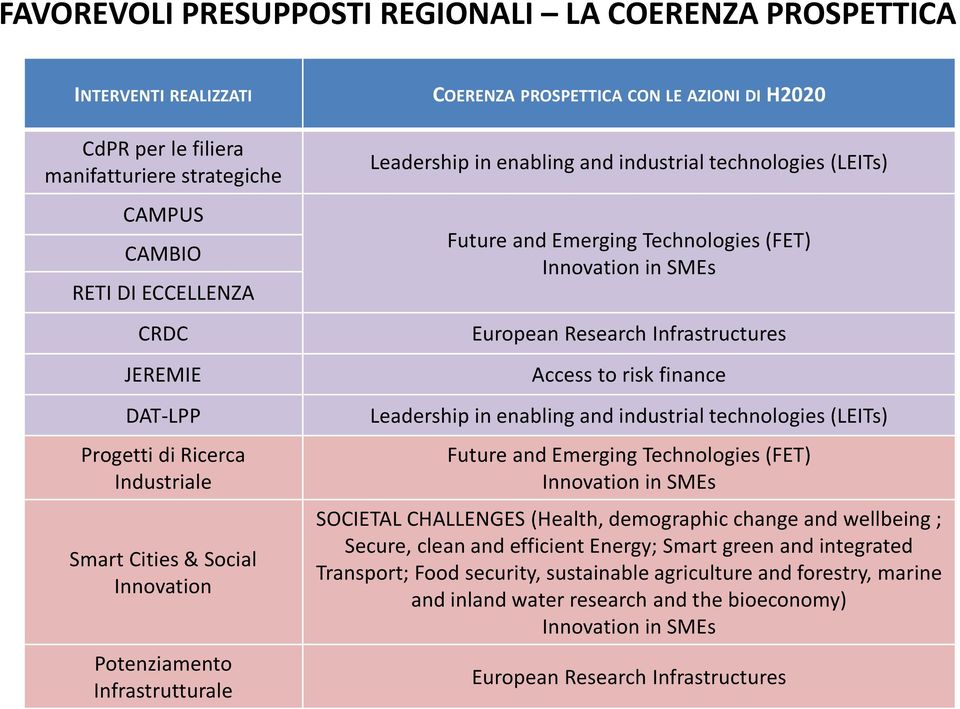 Technologies (FET) Innovation in SMEs European Research Infrastructures Access to risk finance Leadership in enabling and industrial technologies (LEITs) Future and Emerging Technologies (FET)