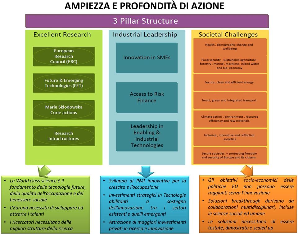 innovazione tra i settori esistenti e quelli emergenti Attrazione di maggiori invvestimenti privati in ricerca e innovazione Gli obiettivi socio-economici delle politiche EU non possono essere