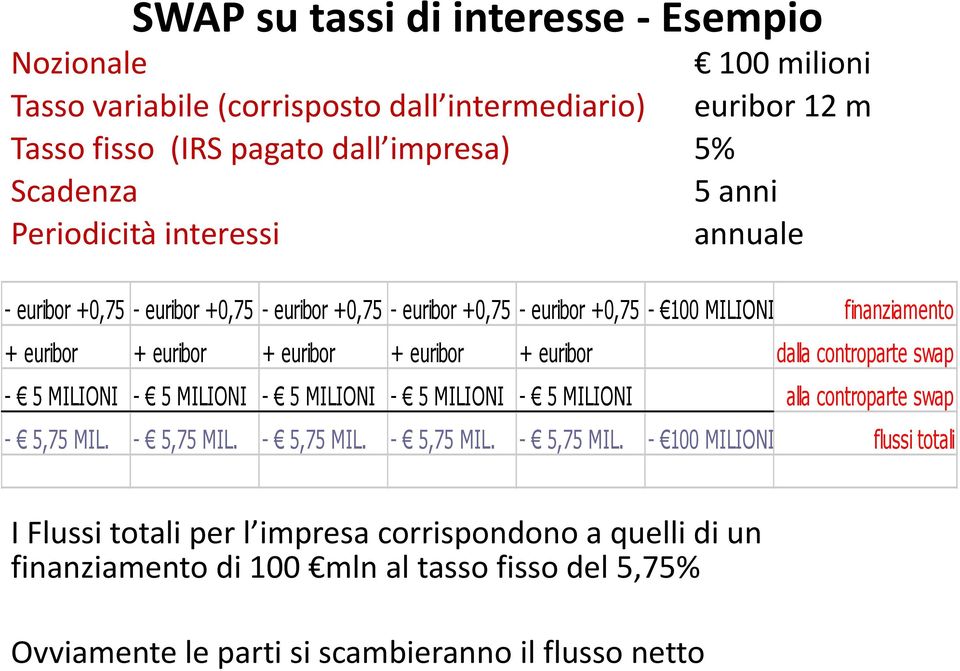 euribor dalla controparte swap - 5 MILIONI - 5 MILIONI - 5 MILIONI - 5 MILIONI - 5 MILIONI alla controparte swap - 5,75 MIL.