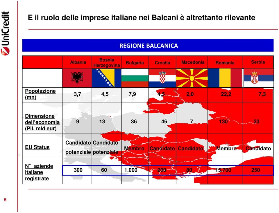 22,2 7,3 Dimensione dell economia (Pil, mld eur) 9 13 36 46 7 130 33 EU Status Candidato potenziale Candidato