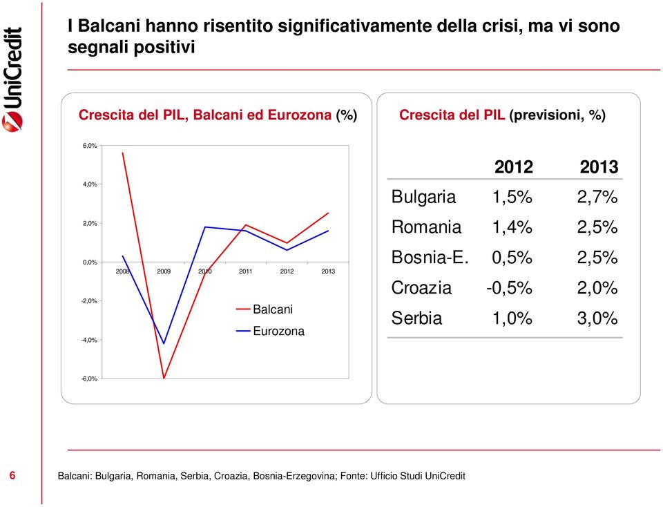 Balcani Eurozona 2012 2013 Bulgaria 1,5% 2,7% Romania 1,4% 2,5% Bosnia-E.