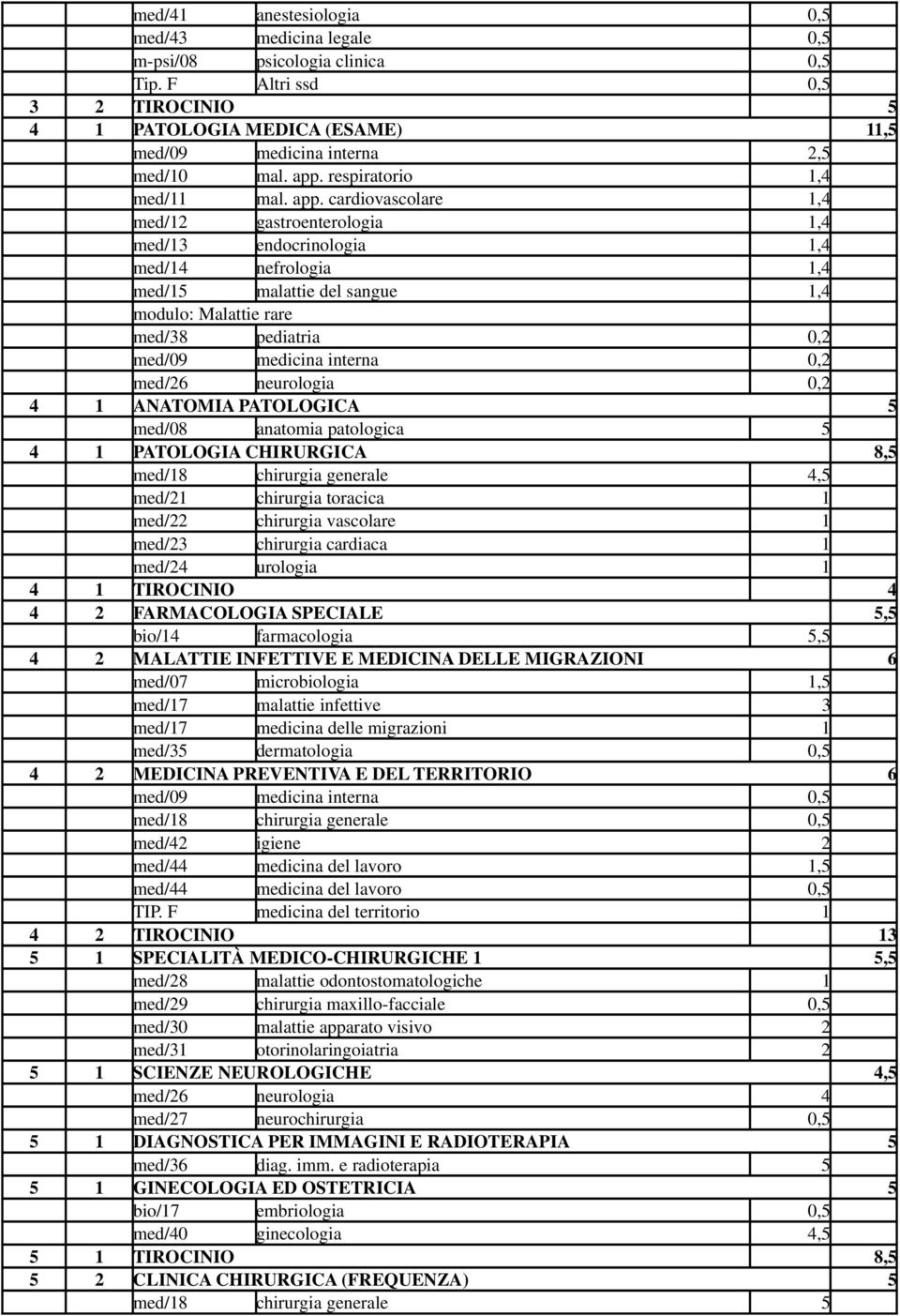 cardiovascolare 1,4 med/12 gastroenterologia 1,4 med/13 endocrinologia 1,4 med/14 nefrologia 1,4 med/15 malattie del sangue 1,4 modulo: Malattie rare med/38 pediatria 0,2 med/09 medicina interna 0,2