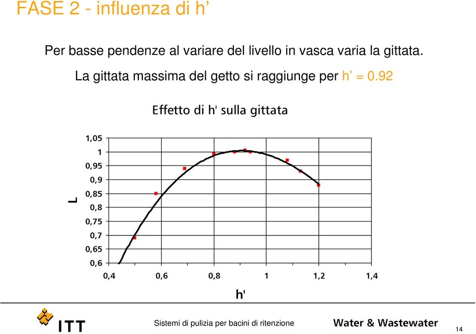 La gittata massima del getto si raggiunge per h = 0.