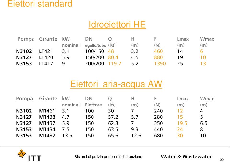 2 1390 25 13 Eiettori aria-acqua AW Pompa Girante kw DN Q H F Lmax Wmax nominali Eiettore (l/s) (m) (N) (m) (m) N3102 MT461 3.