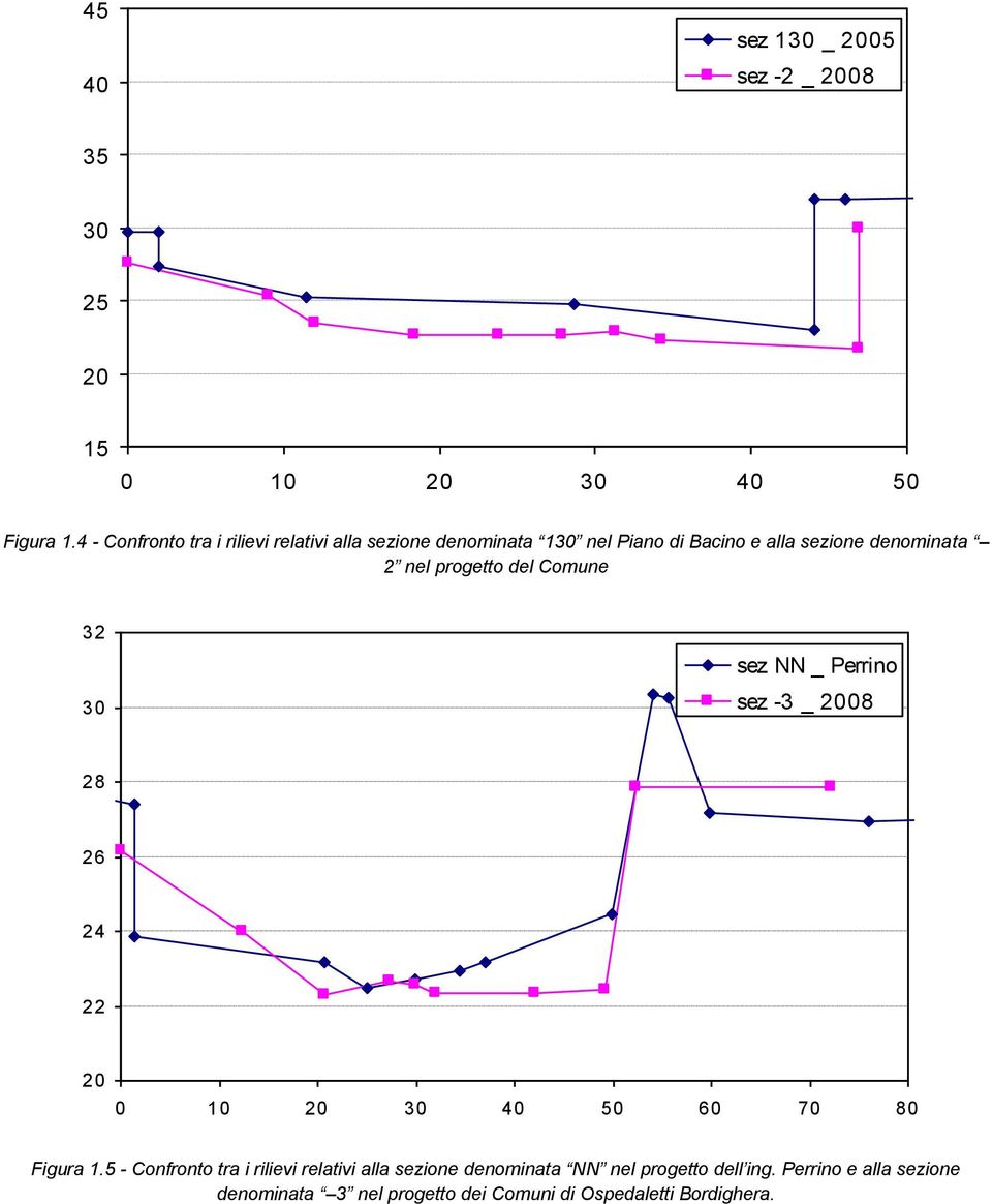 progetto del Comune 32 30 sez NN _ Perrino sez -3 _ 2008 28 26 24 22 20 0 10 20 30 40 50 60 70 80 Figura 1.