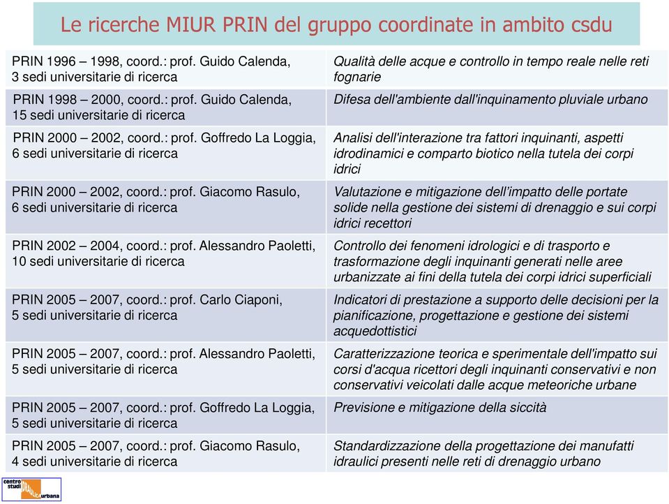 : prof. Carlo Ciaponi, 5 sedi universitarie di ricerca PRIN 2005 2007, coord.: prof. Alessandro Paoletti, 5 sedi universitarie di ricerca PRIN 2005 2007, coord.: prof. Goffredo La Loggia, 5 sedi universitarie di ricerca PRIN 2005 2007, coord.