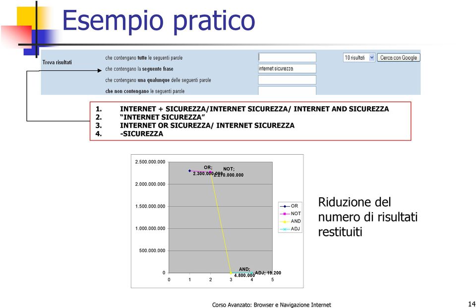 300.000.000 NOT; 2.270.000.000 1.500.000.000 1.000.000.000 OR NOT AND ADJ Riduzione del numero di risultati restituiti 500.