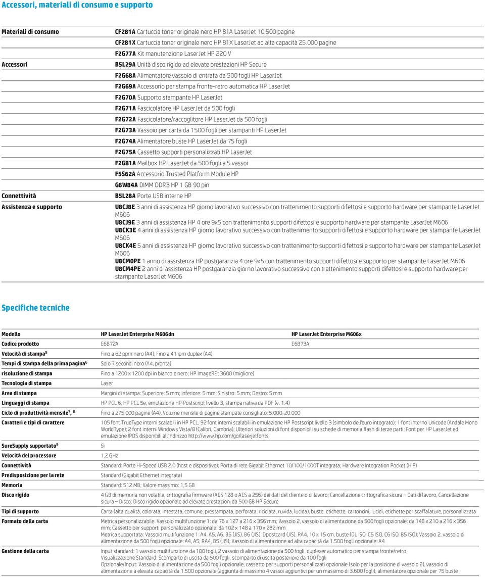 000 pagine F2G77A Kit manutenzione LaserJet HP 220 V B5L29A Unità disco rigido ad elevate prestazioni HP Secure F2G68A Alimentatore vassoio di entrata da 500 fogli HP LaserJet F2G69A Accessorio per