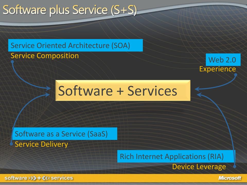 0 Experience Software + Services Software as a