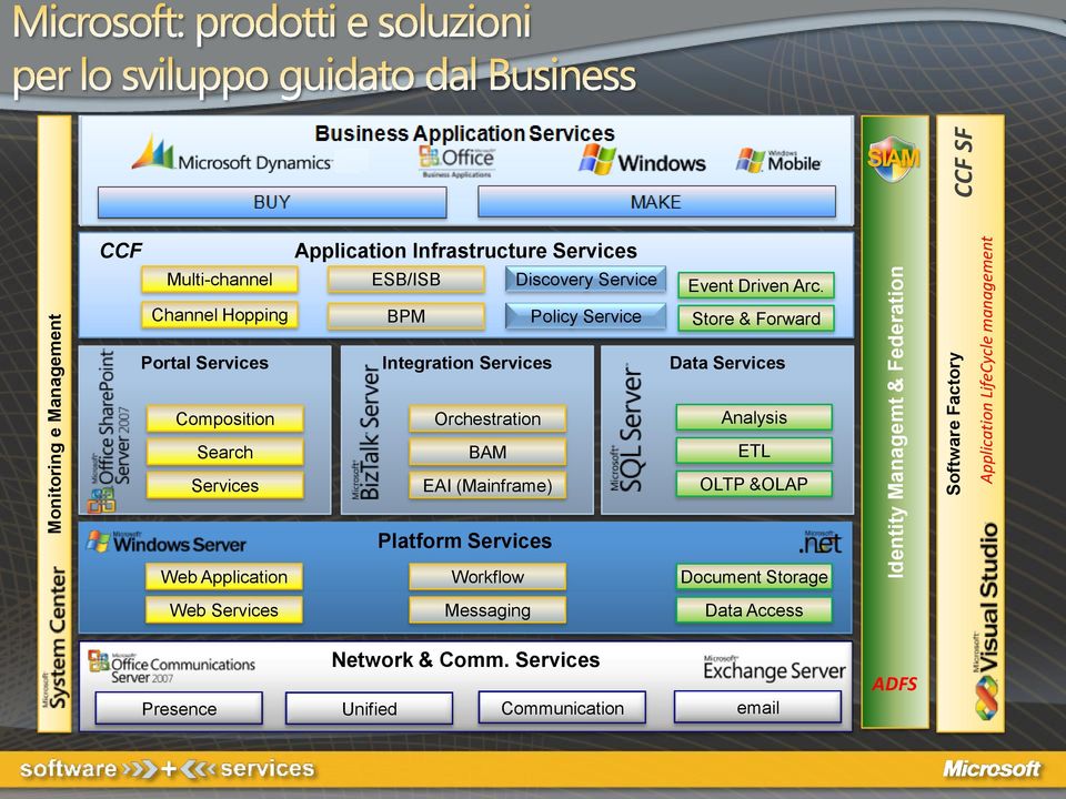 Channel Hopping BPM Policy Service Store & Forward Portal Services Integration Services Data Services Composition Search Services Orchestration BAM