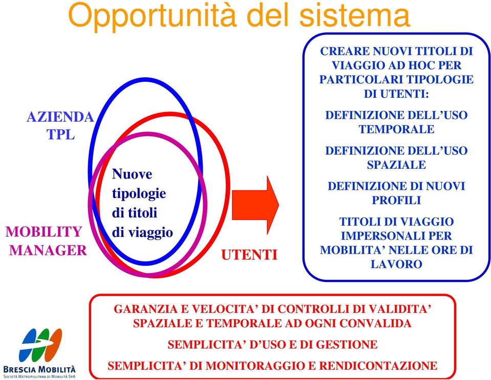 DI NUOVI PROFILI TITOLI DI VIAGGIO IMPERSONALI PER MOBILITA NELLE ORE DI LAVORO GARANZIA E VELOCITA DI CONTROLLI DI VALIDITA