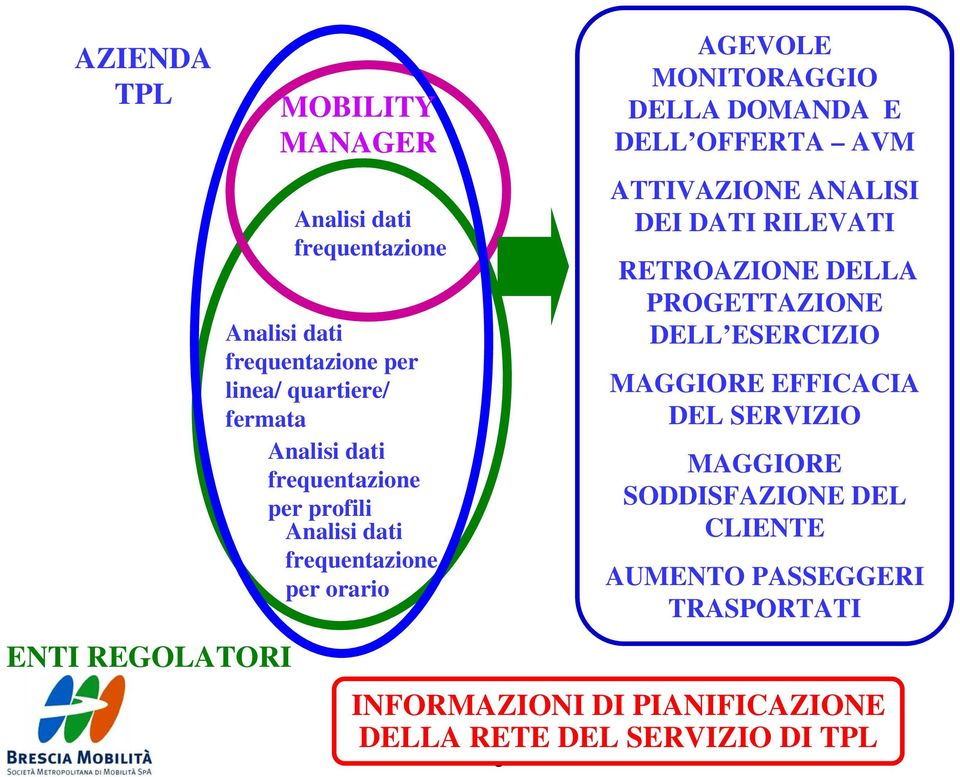 DELL OFFERTA AVM ATTIVAZIONE ANALISI DEI DATI RILEVATI RETROAZIONE DELLA PROGETTAZIONE DELL ESERCIZIO MAGGIORE EFFICACIA DEL