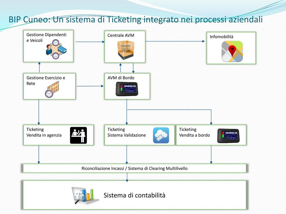 Bordo Ticketing Vendita in agenzia Ticketing Sistema Validazione Ticketing Vendita