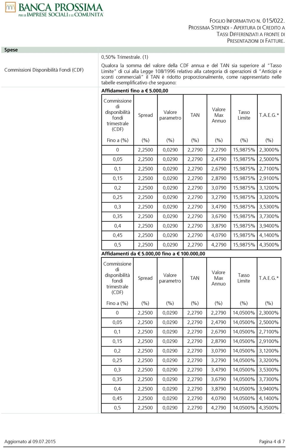 proporzionalmente, come rappresentato nelle tabelle esemplificativo che seguono: Affidamenti fino a 5.000,00 di disponibilità fondi trimestrale parametro TAN Max Annuo Tasso Limite T.A.E.G.