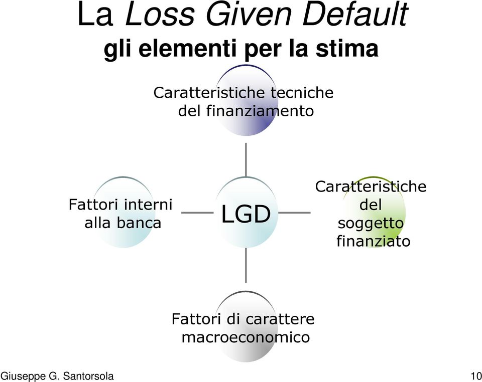 interni alla banca LGD Caratteristiche del soggetto