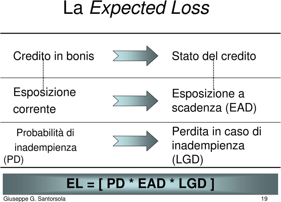 Esposizione a scadenza (EAD) Perdita in caso di