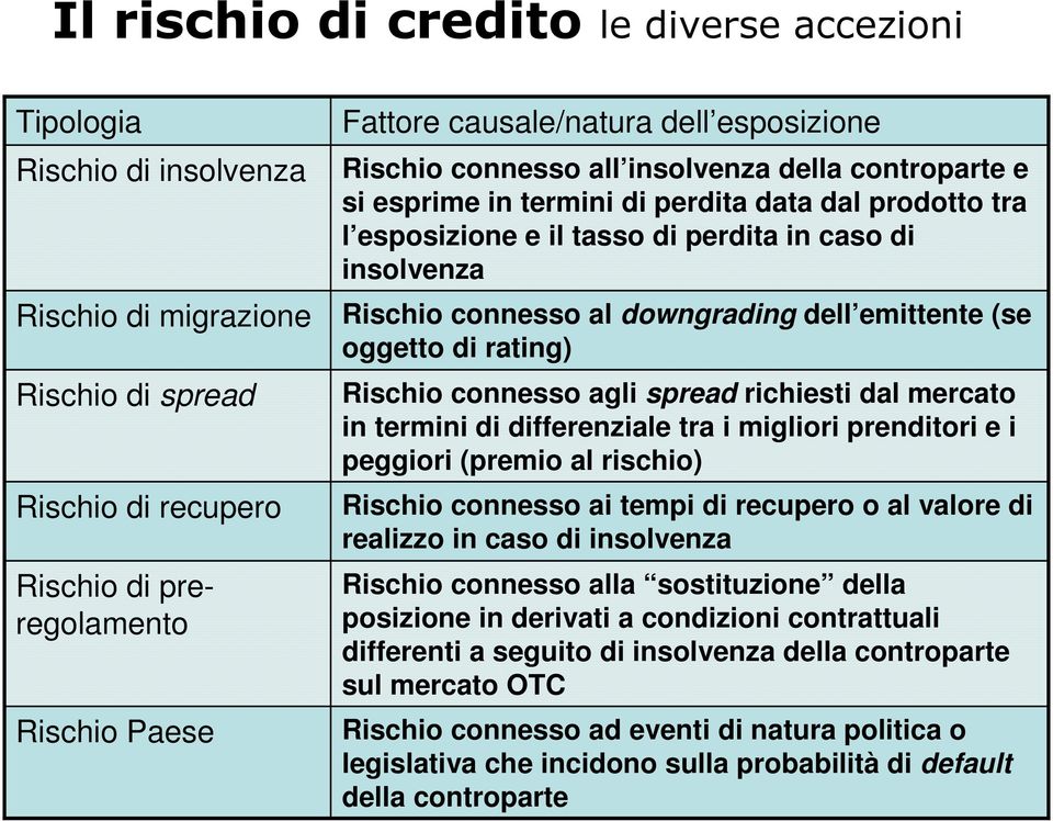 al downgrading dell emittente (se oggetto di rating) Rischio connesso agli spread richiesti dal mercato in termini di differenziale tra i migliori prenditori e i peggiori (premio al rischio) Rischio