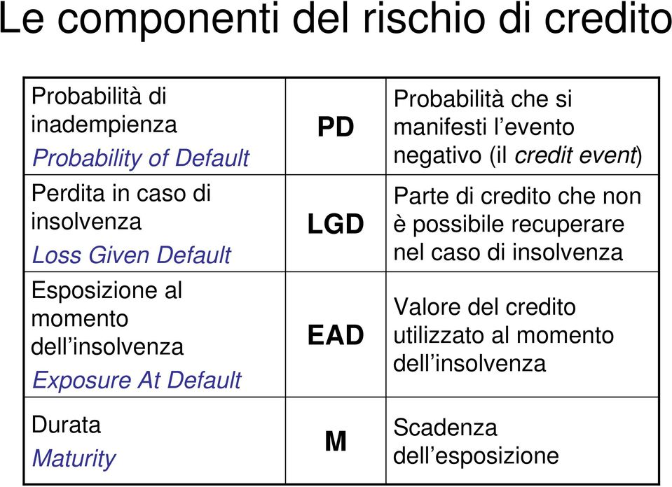 si manifesti l evento negativo (il credit event) Parte di credito che non è possibile recuperare nel caso di