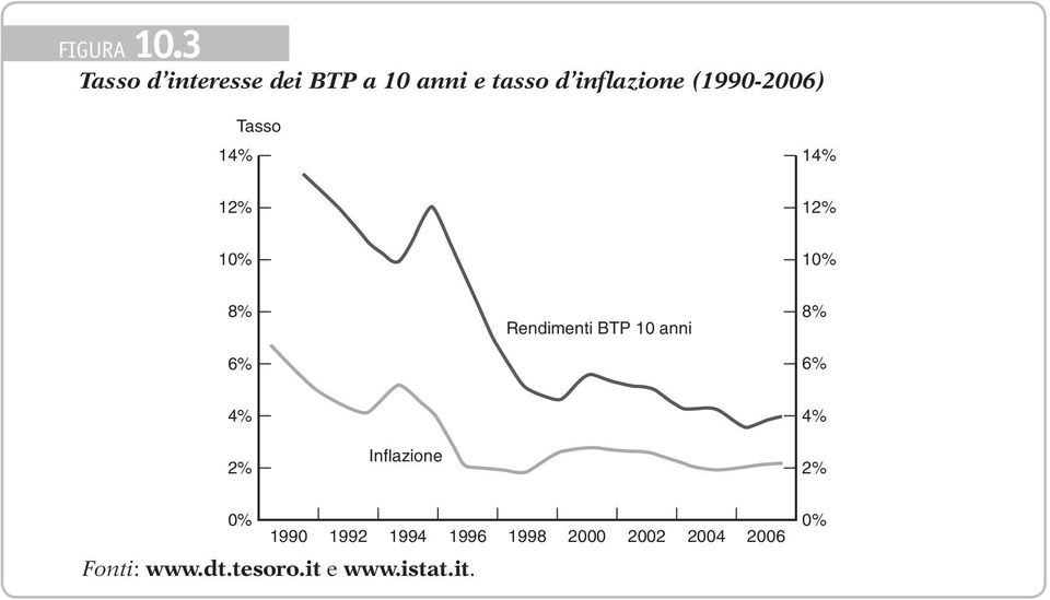 (1990-2006) 14% Tasso 14% 12% 12% 10% 10% 8% 6% Rendimenti BTP