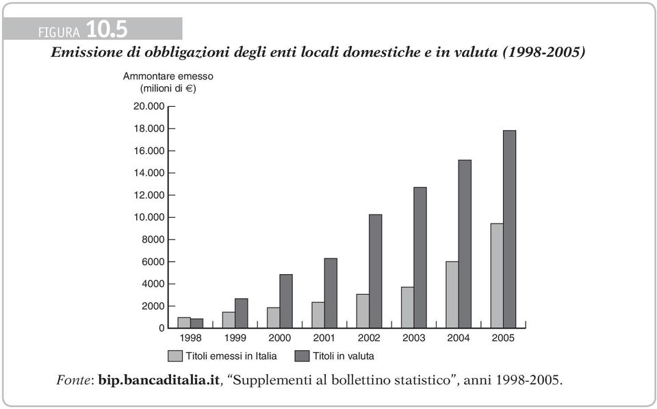 Ammontare emesso (milioni di ) 20.000 18.000 16.000 14.000 12.000 10.